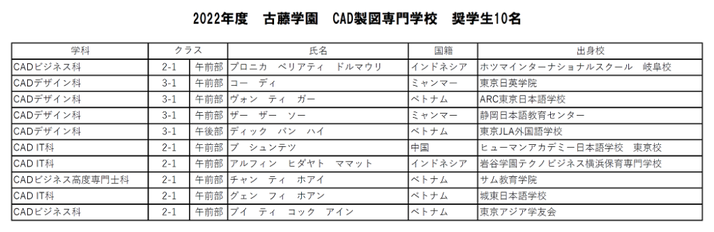 2022年度学内奨学生　10名